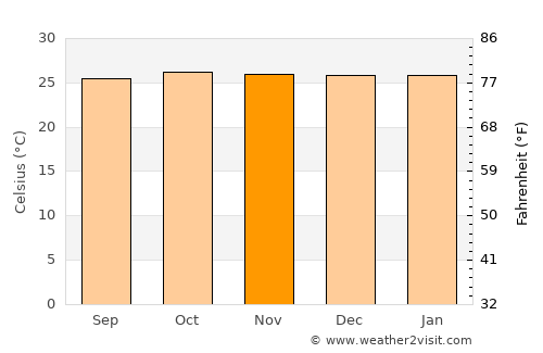 Mertoyudan average temperature in November