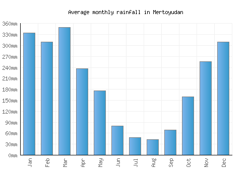 Mertoyudan monthly rainfall chart (mm)