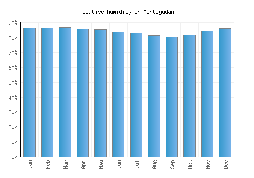 Mertoyudan relative humidity averages