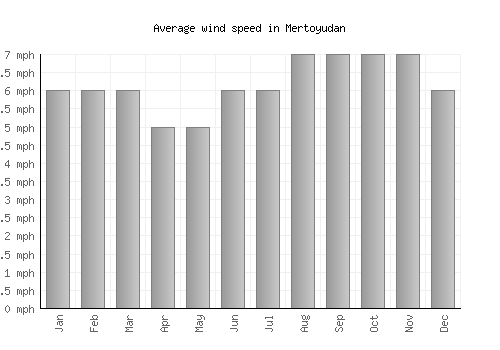 Mertoyudan average winspeed by month (mph)