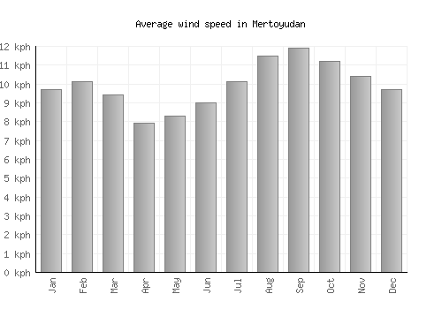 Mertoyudan average winspeed by month (km/h)
