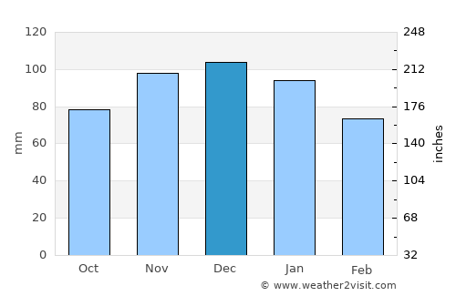 Mertzig average rain in December