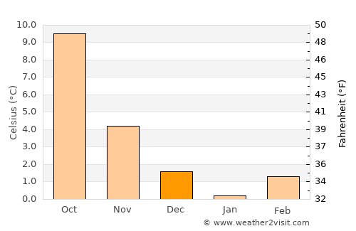Mertzig average temperature in December
