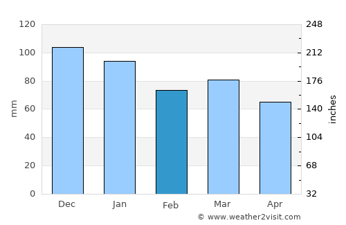 Mertzig average rain in February