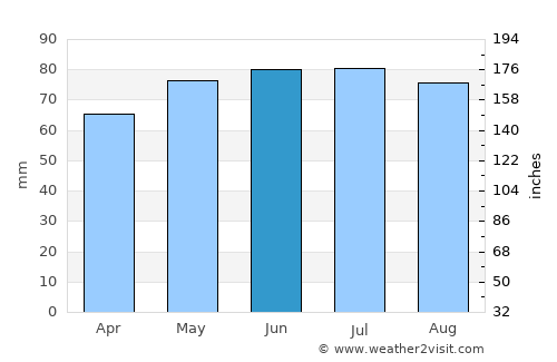 Mertzig average rain in June