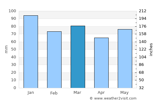 Mertzig average rain in March