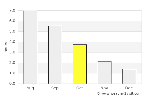 Mertzig average rain in October