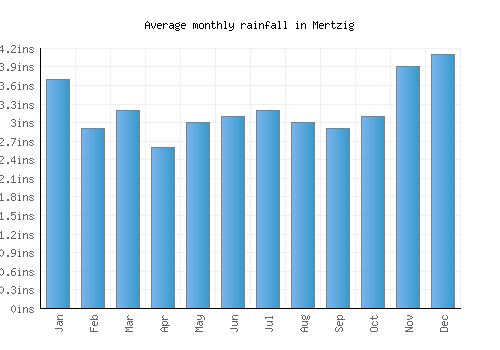 Mertzig monthly rainfall chart (inches)