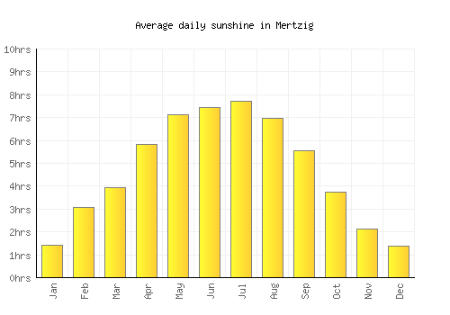 Mertzig average daily sunshine chart