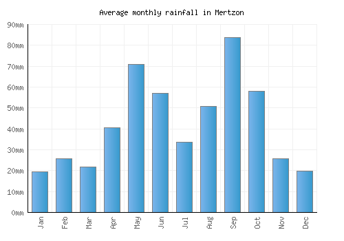 Mertzon monthly rainfall chart (mm)