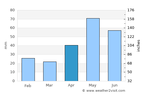 Mertzon average rain in April