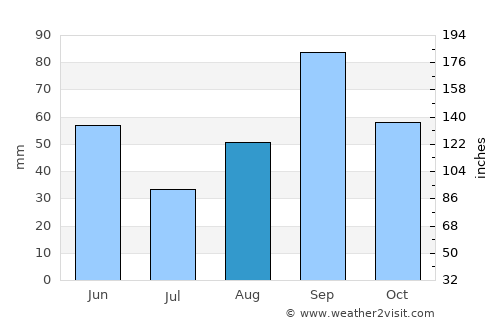 Mertzon average rain in August