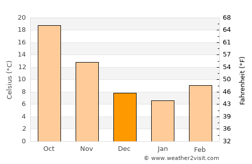 Mertzon average temperature in December