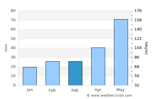 Mertzon average rain in February