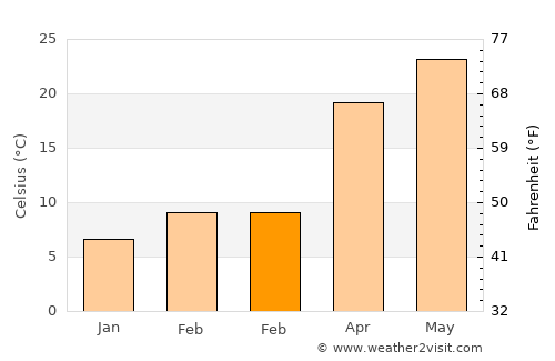 Mertzon average temperature in February