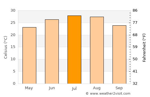 Mertzon average temperature in July
