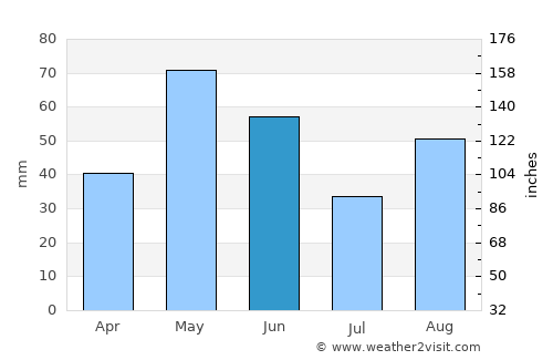 Mertzon average rain in June
