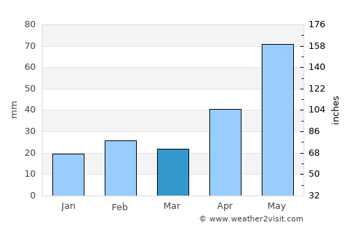 Mertzon average rain in March