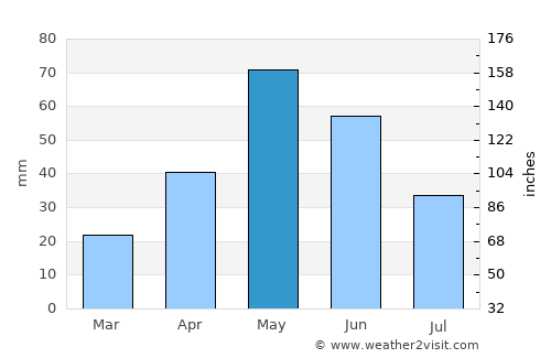 Mertzon average rain in May