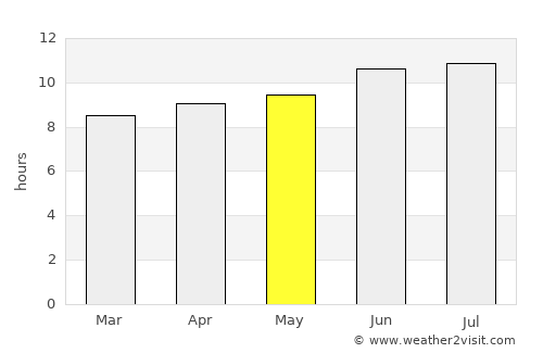 Mertzon average rain in May