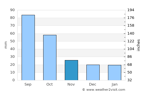 Mertzon average rain in November