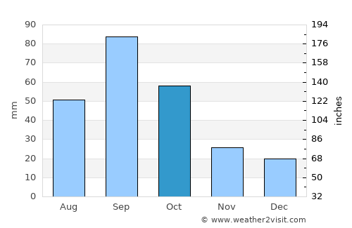 Mertzon average rain in October