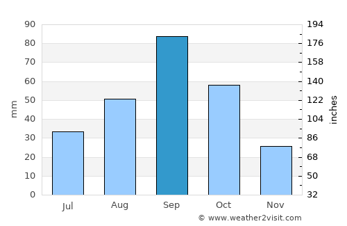 Mertzon average rain in September