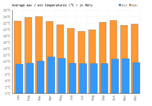 Meru average minimum / maximum temperatures (Celsius)
