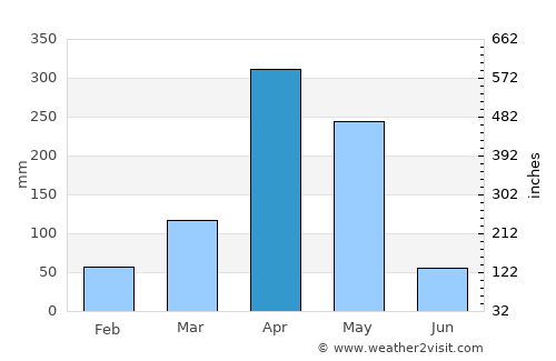 Meru average rain in April