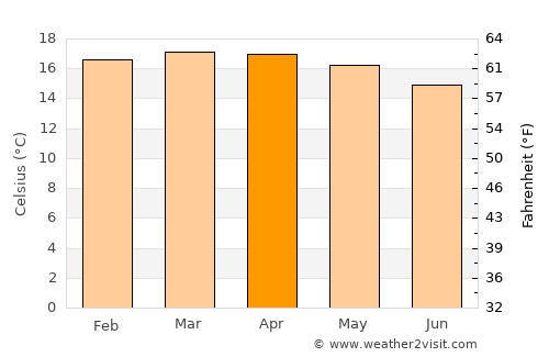 Meru average temperature in April