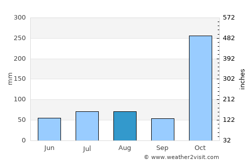 Meru average rain in August