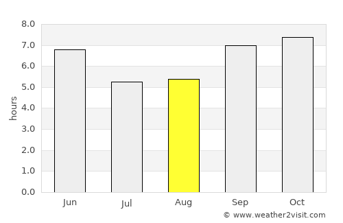 Meru average rain in August