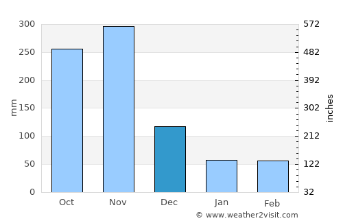 Meru average rain in December