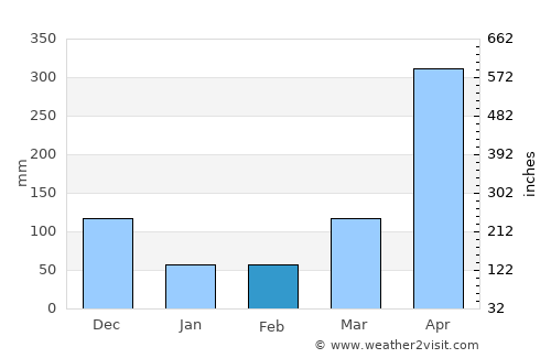 Meru average rain in February