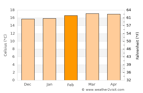 Meru average temperature in February