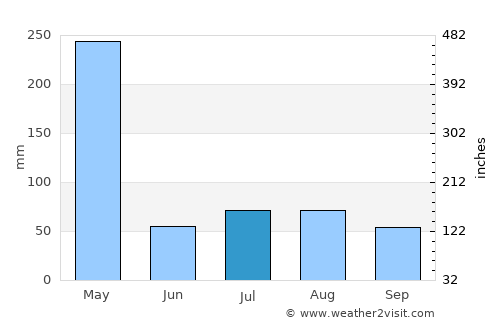Meru average rain in July