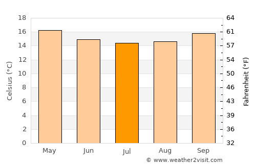 Meru average temperature in July
