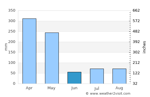 Meru average rain in June