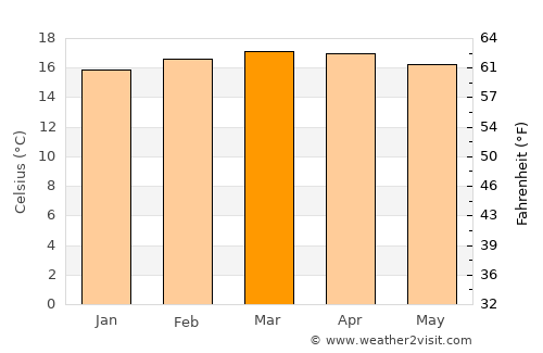 Meru average temperature in March