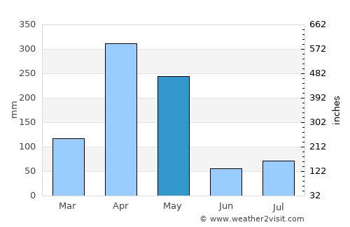Meru average rain in May