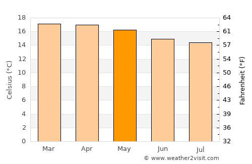 Meru average temperature in May