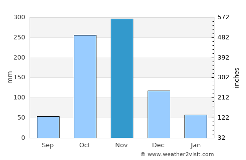 Meru average rain in November