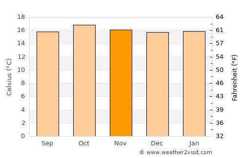 Meru average temperature in November