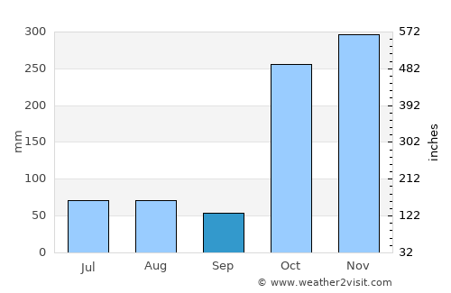 Meru average rain in September