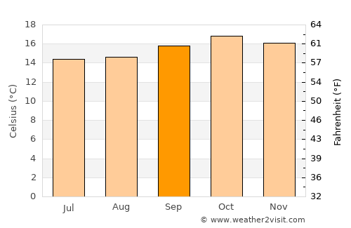 Meru average temperature in September