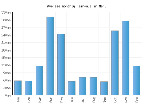 Meru monthly rainfall chart (mm)