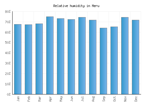 Meru relative humidity averages