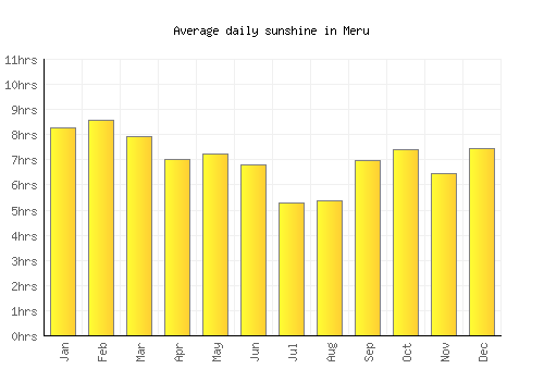Meru average daily sunshine chart