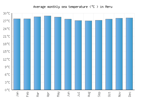 Meru average sea temperature chart (Celsius)