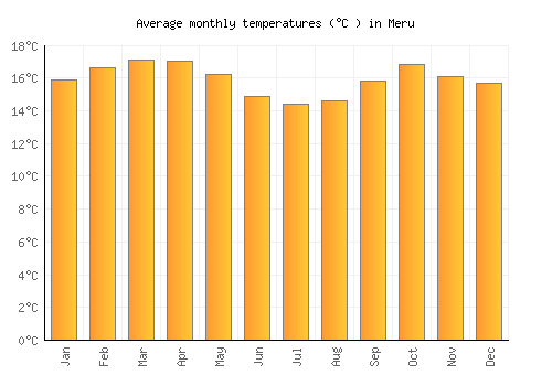 Meru average temperature chart (Celsius)